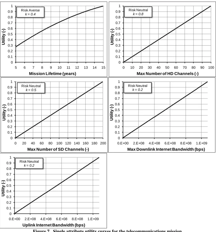 Figure 7.  Single attribute utility curves for the telecommunications mission. 