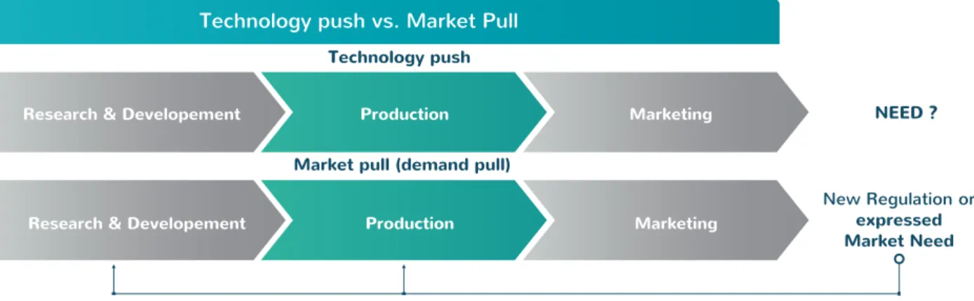 Figure 5 – Technology push v. Market pull