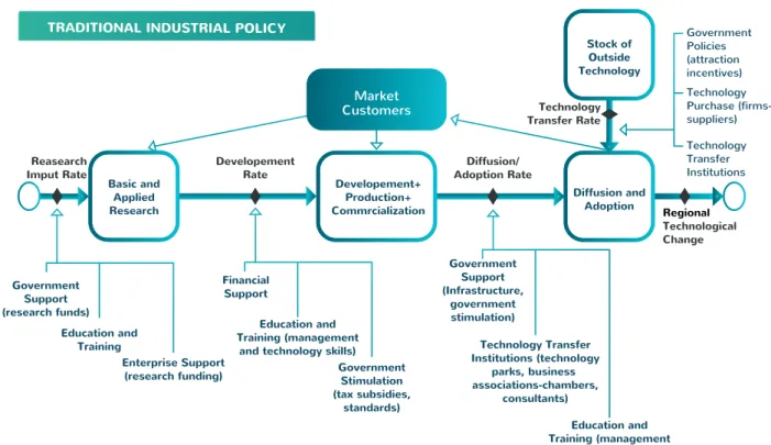 Figure 6 – Traditional industrial policy