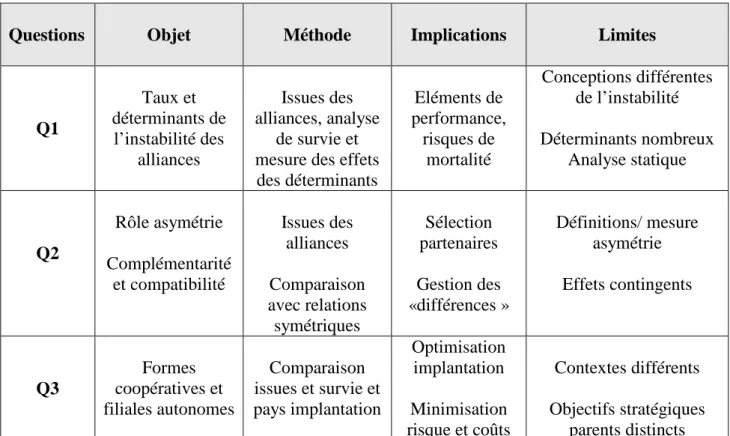 Tableau 8. : Les principales problématiques abordées dans la littérature pour l’analyse  de l’instabilité des alliances stratégiques asymétriques 