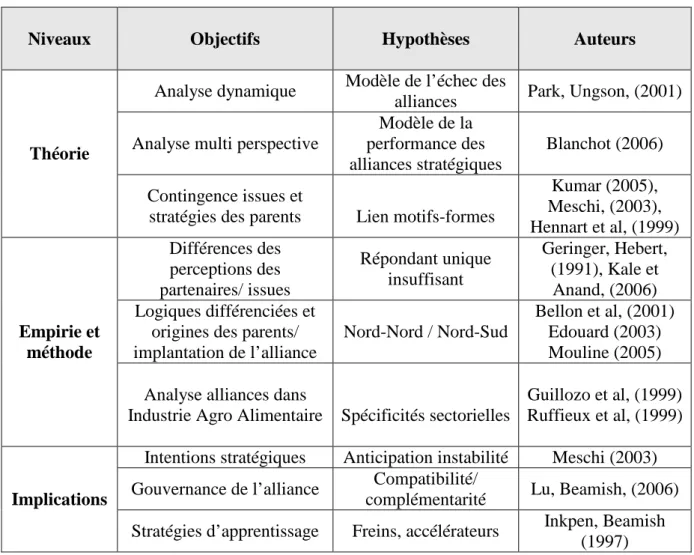 Tableau 9. : Objectifs théoriques et empiriques de la recherche et implications 