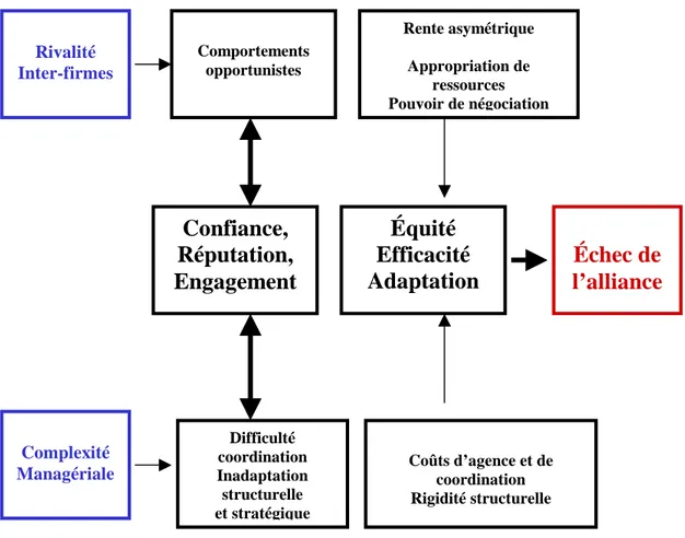 Figure 3. : Modèle de la rivalité inter-firmes et de la complexité managériale pour  expliquer l’échec des alliances stratégiques (Park, Ungson 2001) 