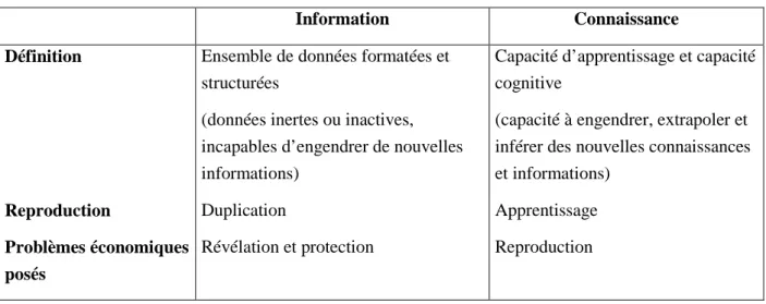 Tableau  5.1. Différence entre les concepts d'information et de connaissance 