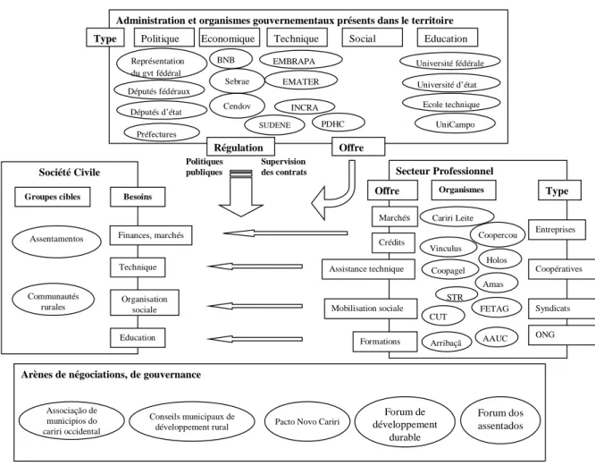 Figure  1.2. Paysage institutionnel et dispositifs de gouvernance dans le territoire du Cariri 