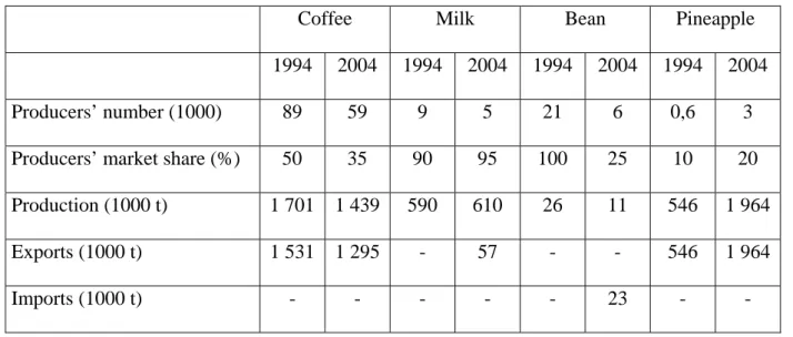 Table 2: Evolution of the farm sectors studied (extracted from National Coffee Institute and  Ministry of Agriculture data and from Montero 2004, Salazar 2005) 