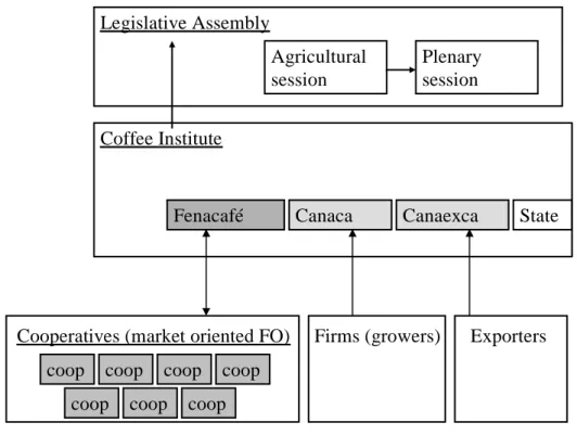 Figure 3: The policy making process in coffee sector 