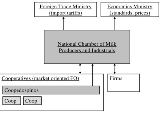 Figure 4: The policy making process in milk sector 