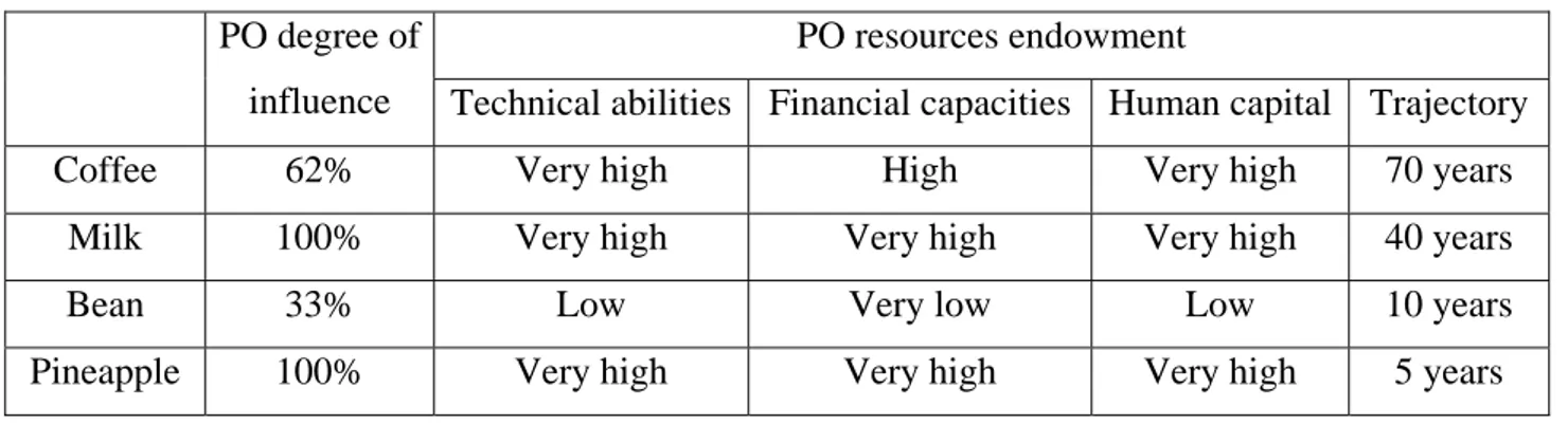 Table 4: Correspondence between advocacy organizations’ results and resources   PO resources endowment 