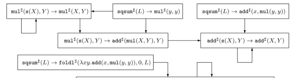 Fig. 1 static dependency graph of R sqsum