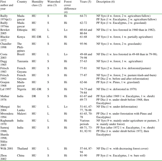 Table 1. Characteristics of the selected studies.  First  author and  year  Country Humidity class (2)  Watershed area (3)  Forest cover  difference  (4)  Years (5)  Description (6)  Bailly  1974p(1)   Mada-gascar 