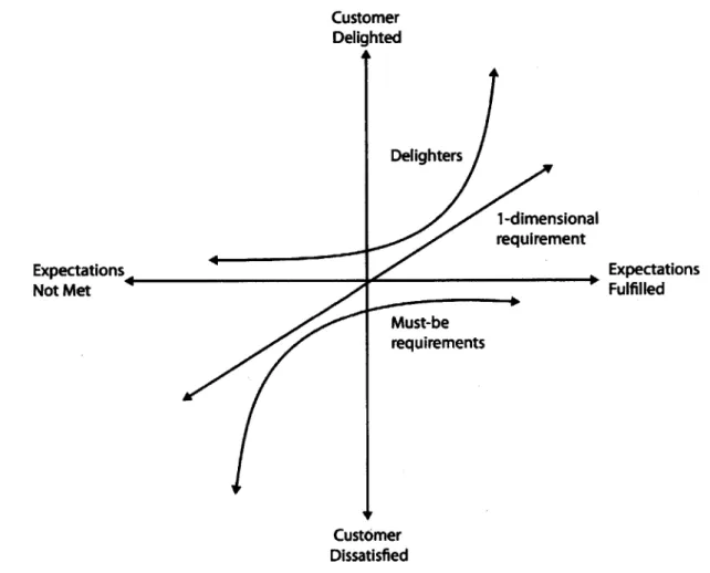Figure  1-1:  Adapted  Kano  Model  of  Customer  Satisfaction