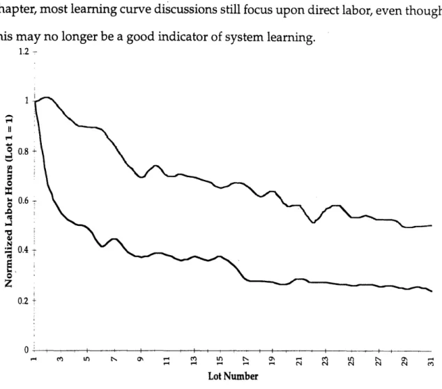 Figure 2.2: Two Learning  Curves for Different Aircraft Subassemblies