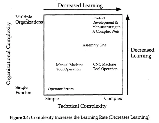 Figure 2.4:  Complexity Increases  the  Learning Rate  (Decreases Learning)