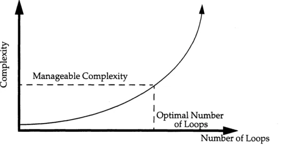 Figure 2.5:  Trade-off between Complexity and Learning  Loops