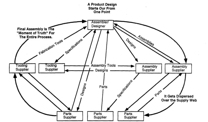 Figure 4.2:  Product  Development Web  Map  (Source:  Dr. Daniel  Whitney)  [11].