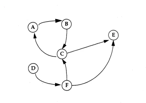 Figure 4.3:  System Structure,  as represented  by a Graph.