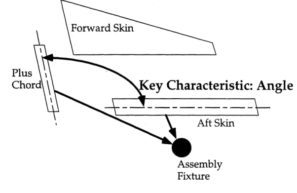 Figure 4.4:  Contact Chain showing how the angle KC is achieved.