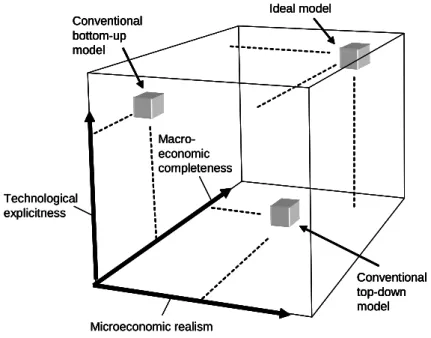 Figure 1  Three-dimensional assessment of energy-economy models 