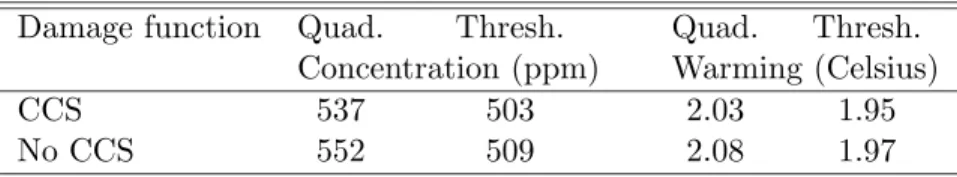 Table 3: Summary of environmental variables in 2100. Optimal policy (cost-benefit analysis)