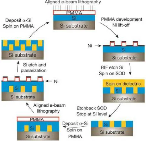 Figure 1-11: From [10] : layer-by-layer fabrication process on a single substrate show- show-ing two cycles.