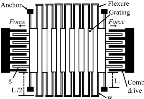 Figure 1-21: Schematics from [17] showing the principle of electrostatic actuation of tunable gratings.