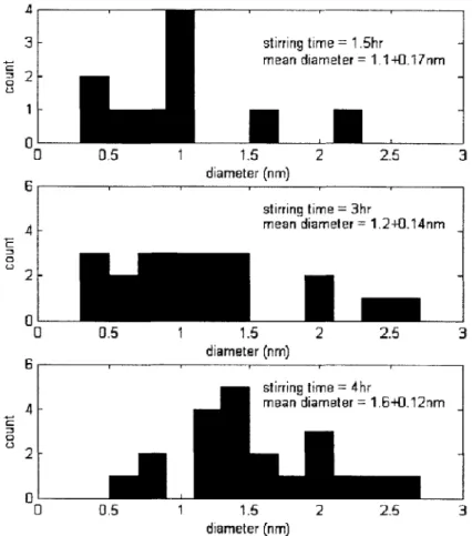 Figure  3-2:  The  diameter  distribution  (obtained  by  AFM  measurements)  of  SWNTs growing  on  a  Si/SiO 2  substrate  varying  the  stirring  time  of  the  catalyst  suspension.