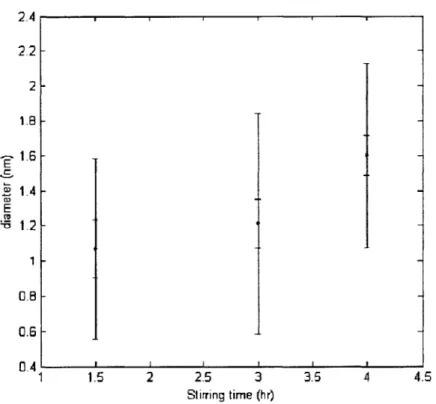 Figure  3-3:  The  diameter  distribution  of  SWNTs  growing  on  a  Si/SiO 2  substrate versus  the  stirring  time of the  catalyst  suspension