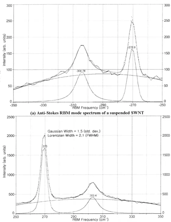 Figure  4-2:  The  anti-Stokes  and  Stokes  RBM  bands  of the  Raman  spectra  taken from a  suspended  SWNT  simultaneously  with  E,,,,  =  1.58eV,  demonstrating  a  narrow linewidth.