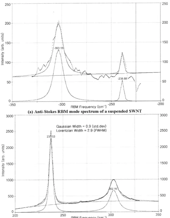 Figure  4-3:  The  anti-Stokes  and  Stokes  RBM  bands  of  the  Raman  spectrum  taken simultaneously  from  a  suspended  SWNT  using  EWidth =  1.58eV,  demonstrating  the
