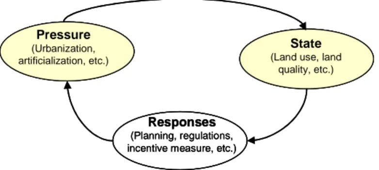 Figure 3: Pressure-State-Response model adapted for the study 