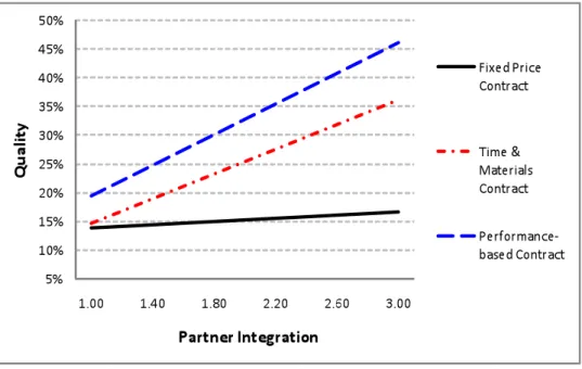 Figure 3: Effect of Partner Integration on Product Quality across the different Contract Choices 