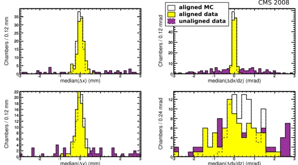Figure 9: Medians of residuals distributions by chamber (one histogram entry per chamber).