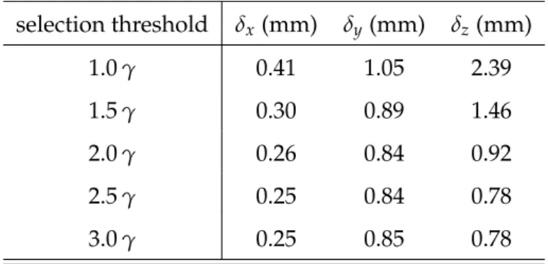 Table 6: Accuracy of Millepede alignment in Monte Carlo simulations (350 k tracks), varying the selection threshold of the excluded region