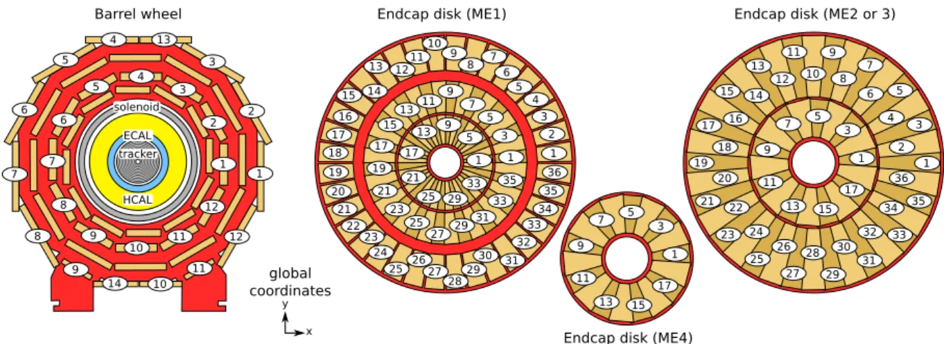 Figure 2: Transverse slices of CMS: the central barrel wheel and representative endcap disks, indicating the numbering of the DT azimuthal sectors in the barrel and the CSC chamber  num-bers in the endcaps.