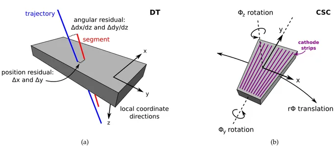 Figure 3: (a) Coordinates and residuals for a DT chamber. (b) Coordinates and alignment parameters for a CSC chamber.