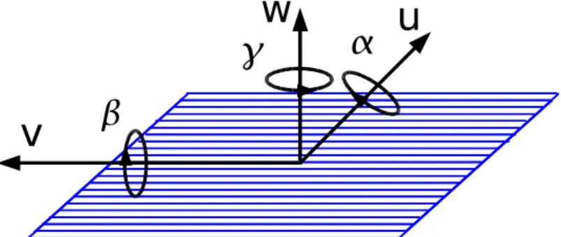 Figure 2: Illustration of the module local coordinates u, v, w and the corresponding rotations α, β, γ for a single-sided strip module.