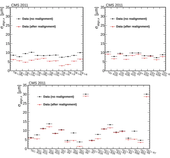 Figure 9. Alignment accuracy in the subdetectors TIB, TID and TEC, determined for each sensor group, with the normalised residuals method