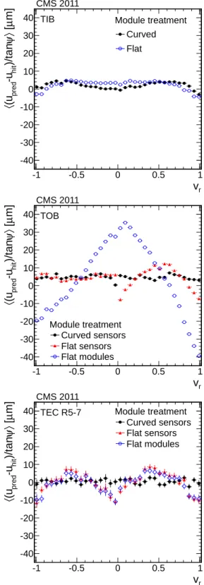 Figure 10. Distributions of the average weighted means of the ∆w = ∆u/tan ψ track-hit residuals as a function of the relative positions of cosmic ray tracks on the modules along the local u- (left) and v-axis (right) for different approaches to parameteris