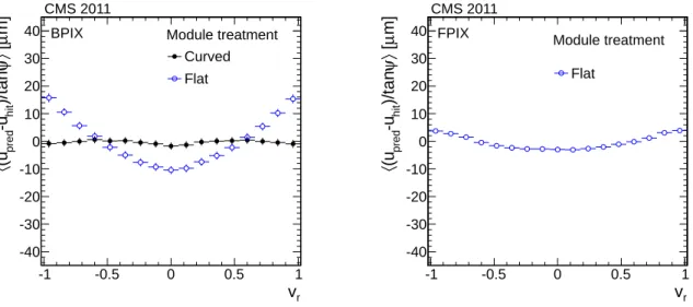 Figure 11. Distributions of the average weighted means of the ∆w = ∆u/tan ψ track-hit residuals as a function of the relative positions of tracks from proton-proton collisions on the modules along the local  v-axis for different approaches to parameterise 