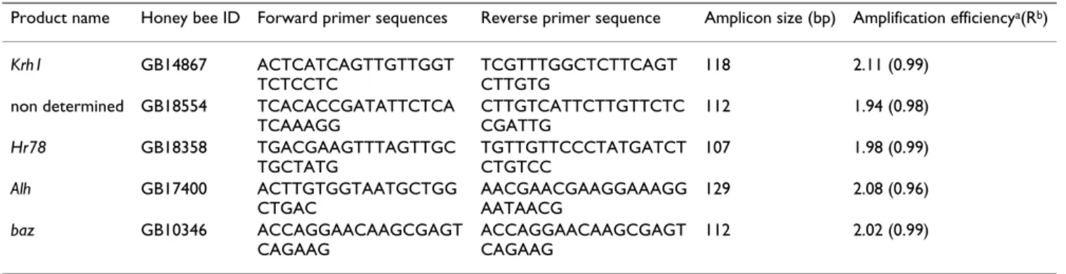 Table 2: Characteristics of the RT-qPCR analysis of differentially expressed genes of Apis mellifera