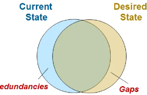 Figure 5: Conceptual view of types of inefficiencies present in the DP Network 