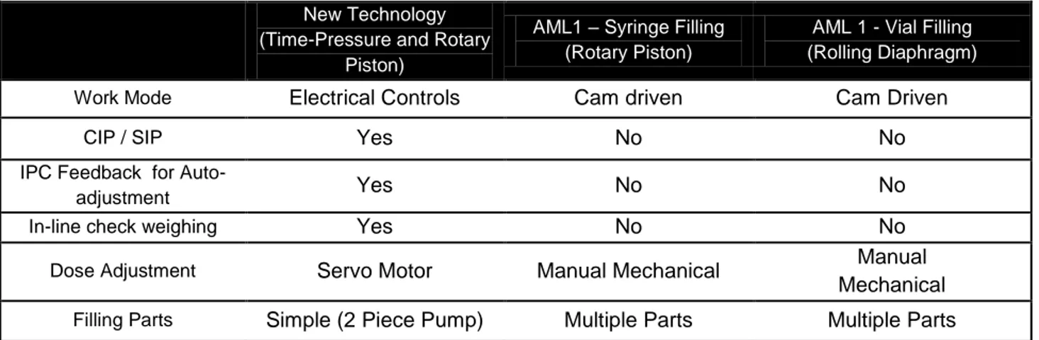 Table 1: Selected attributes of Amgen's dosing technology. 