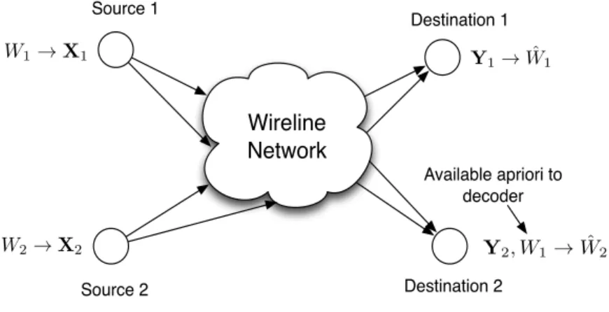 Figure 1: The Two-unicast-Z Network