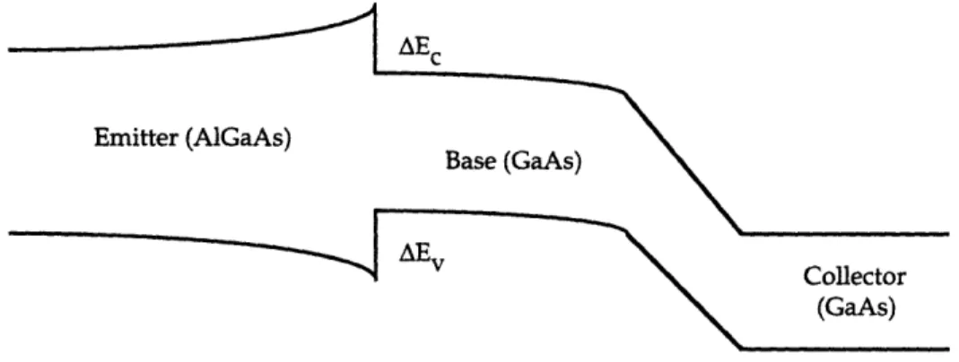 Figure 1.5:  Simplified  band diagram for a single heterojunction  bipolar transistor.