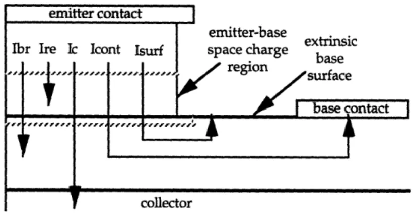 Figure  1.6:  Base  current components:  Ibr,  Ire, Icont,  and Isurf,  of a typical HBT.I1&#34;1rrr~/rI I  