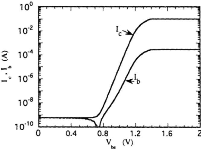 Figure  1.7:  Sample Gummel Plot used  in measurement  of ideality  factors of collector and base currents  of a transistor.