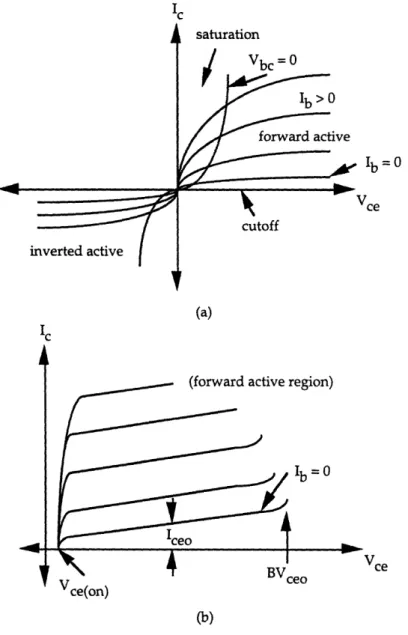 Figure  1.8:  Current-Voltage  characteristics of an  (a) ideal and  (b) nonideal transistor showing  regions of operation  and variables of interest.