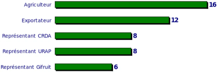 Figure 1. Nombre d’interventions par participant à la table ronde. 