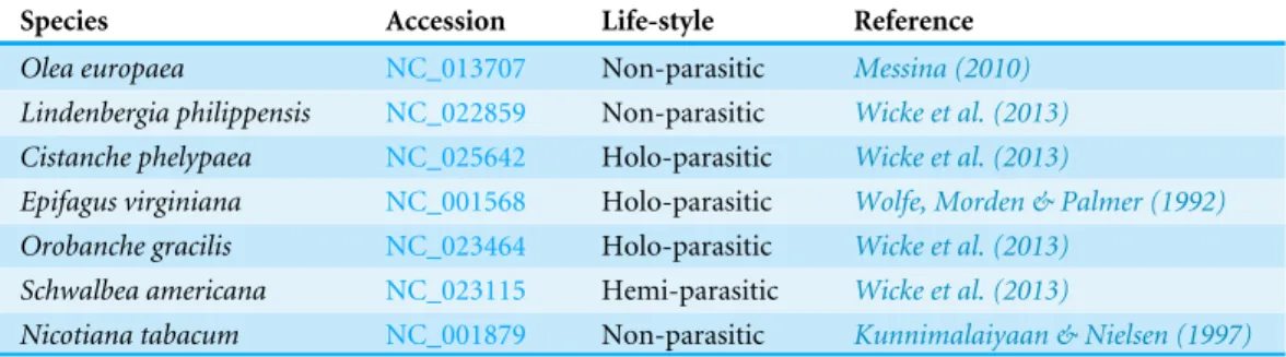 Table 1 Chloroplast genomes of the parasitic and non-parasitic plants used in the case study.