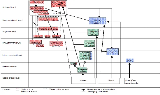 Figure 3. Water policy actors in France. 1/ Statuses  